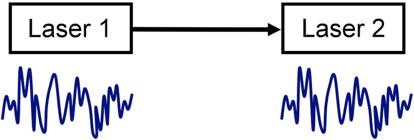 Figure 1: Chaos synchronization