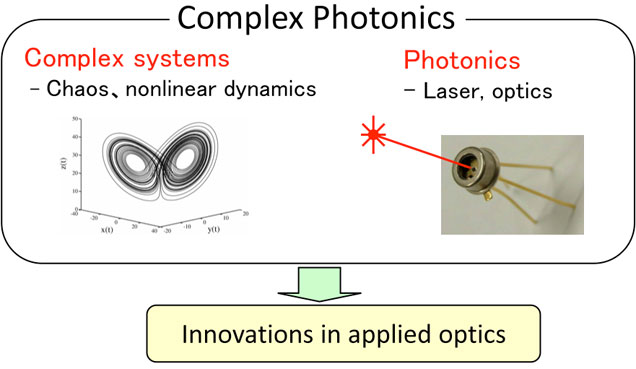 Figure1:　Complex photonics