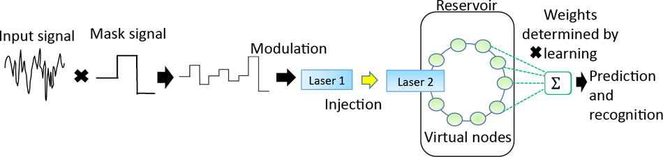 Reservoir computing based on a time-delayed system using semiconductor lasers [3].