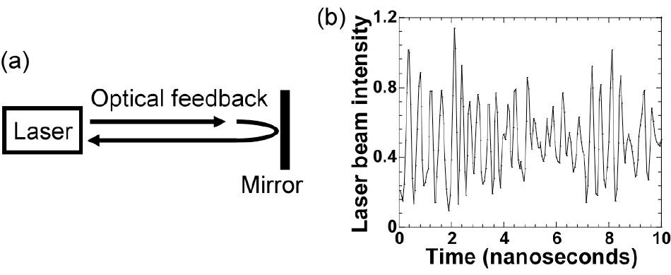 Figure 1: Schematic set-up (a) of a laser with optical feedback and chaotic output waveform obtained (b).