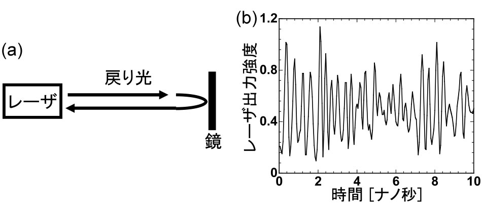 図1 戻り光を有する半導体レーザの (a)概念図と、(b)カオス出力振動