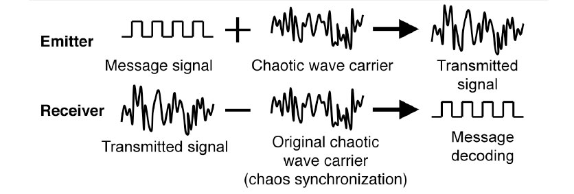Figure 1: Optical secret communication with laser chaos