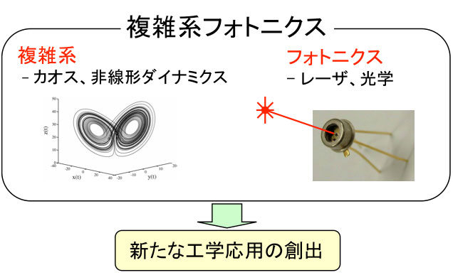 図1　複雑系フォトニクス