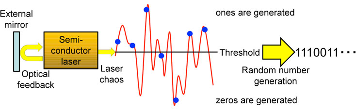 Fig. 1 Physical random number generation using laser chaos