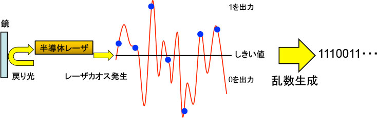 高速物理乱数生成