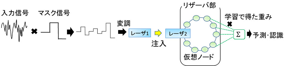 リザーバコンピューティング