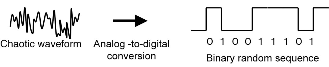 Figure 1: Fast physical random number generation using laser chaos