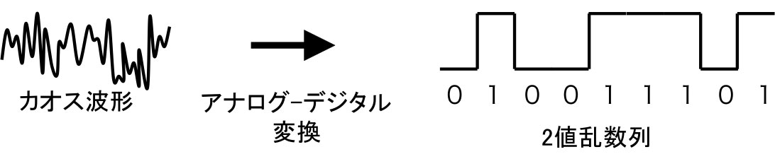 図1 レーザカオスを用いた高速物理乱数生成