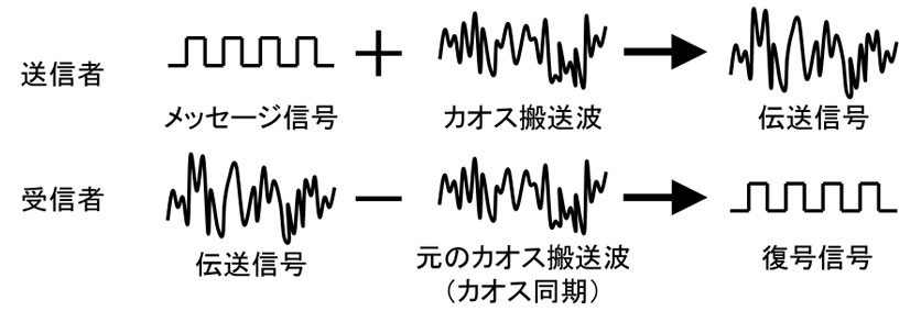 図1 レーザカオスを用いた光秘密通信