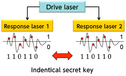 General scheme for secret key distribution with correlated random sources