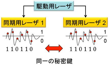 図1　相関乱数秘密鍵生成方式の概念図