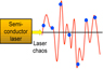 (1) Fast physical random number generation using chaos in semiconductor lasers – The world’s fastest dice